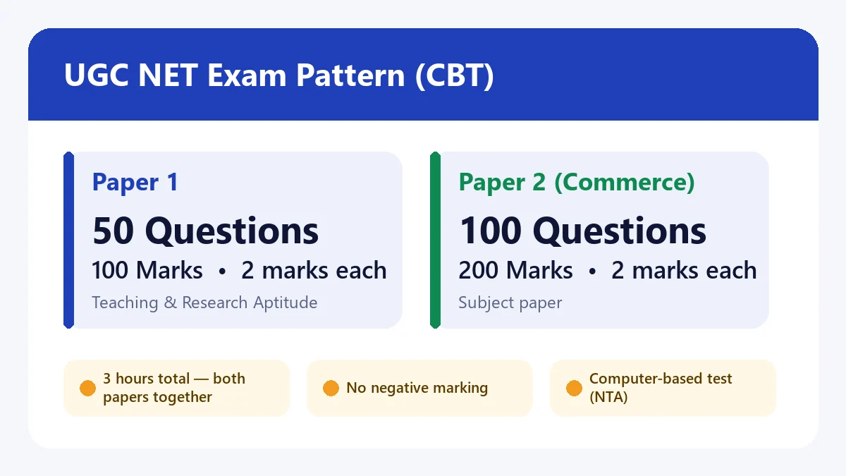 UGC NET exam pattern — Paper 1: 50 sawal, 100 marks