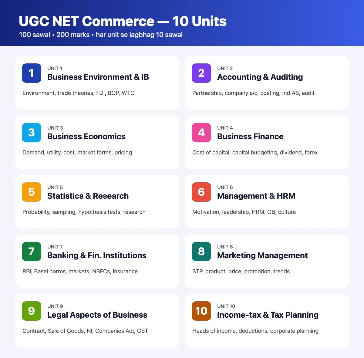 UGC NET Commerce ke 10 units — ek nazar mein