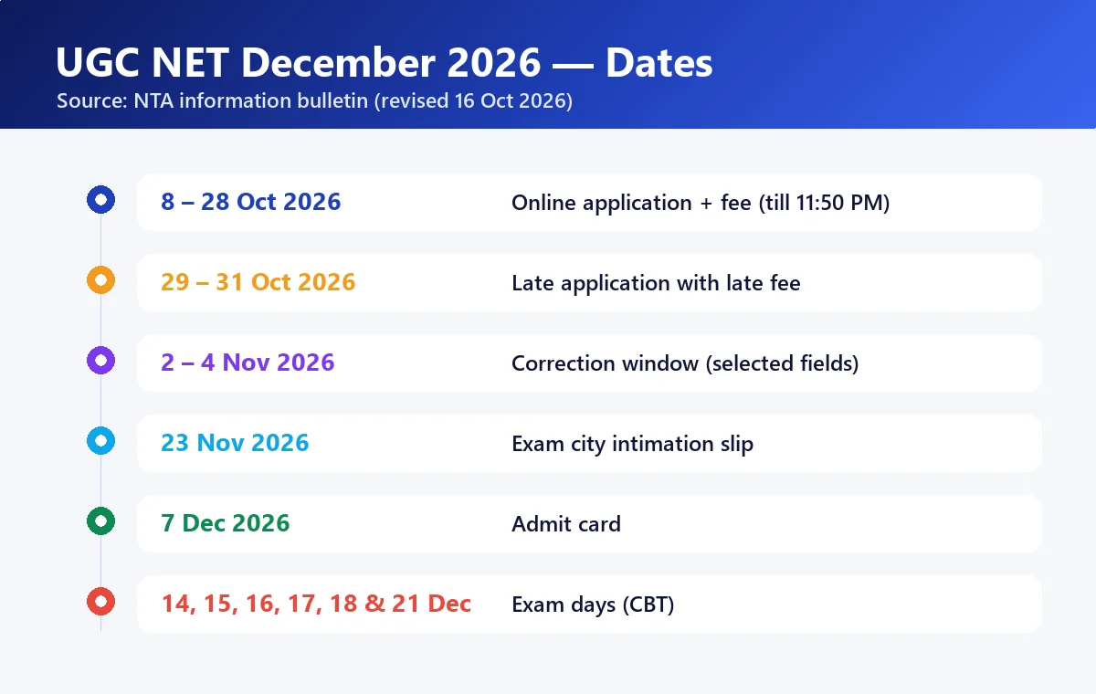 UGC NET December 2026 — saari important dates