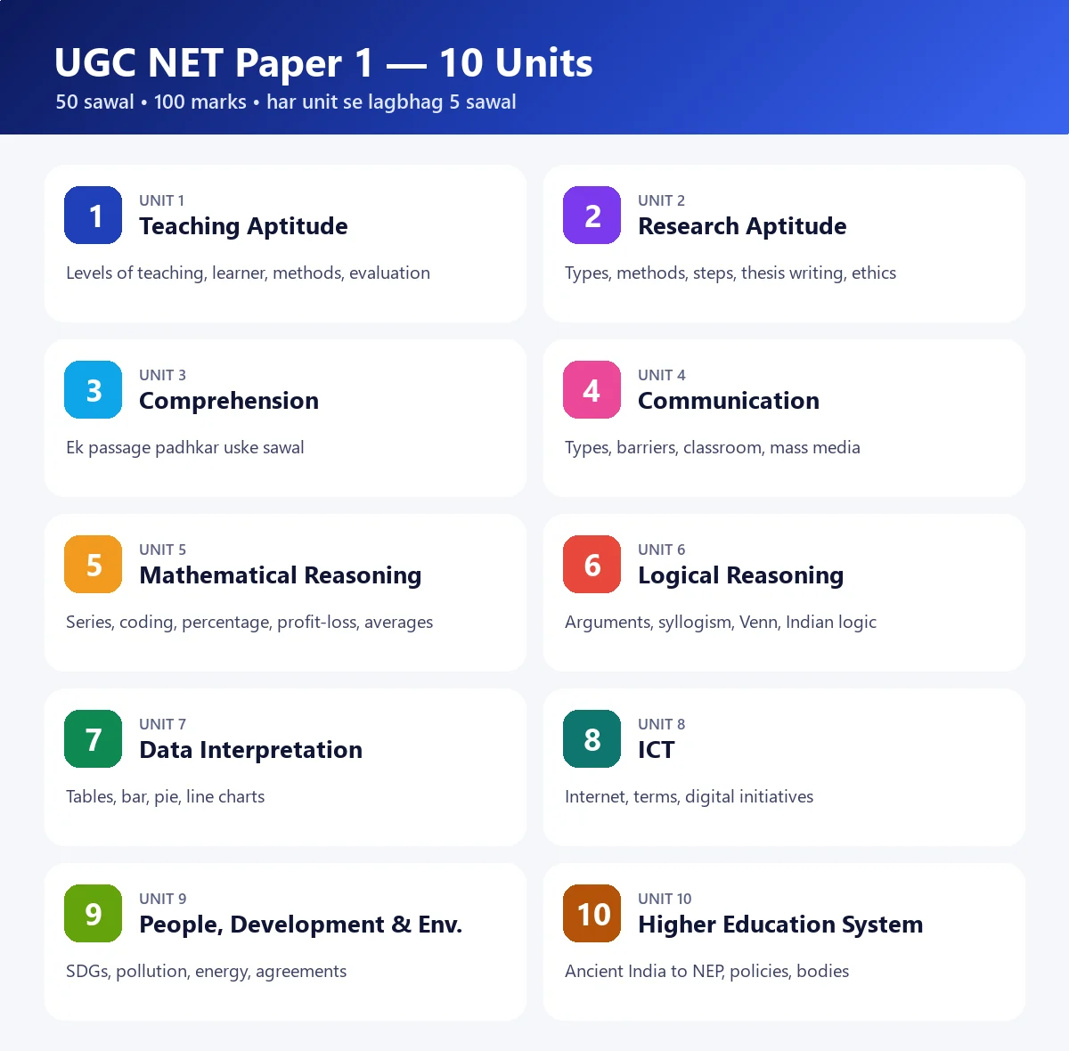 UGC NET Paper 1 ke 10 units — ek nazar mein